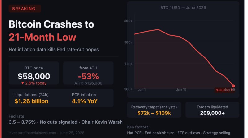 Bitcoin Just Hit Its Lowest Price in 21 Months. Here’s Exactly What Went Wrong — and What Comes Next